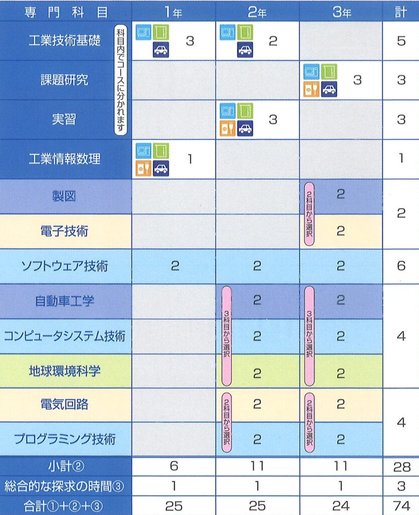 概要と教育課程 札幌科学技術専門学校 高等課程 総合技術科